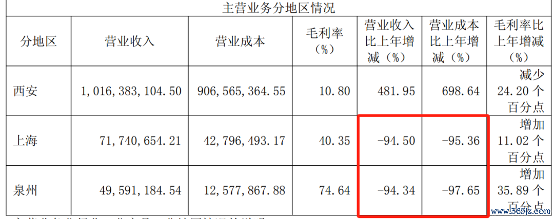 开始：西藏城投公告